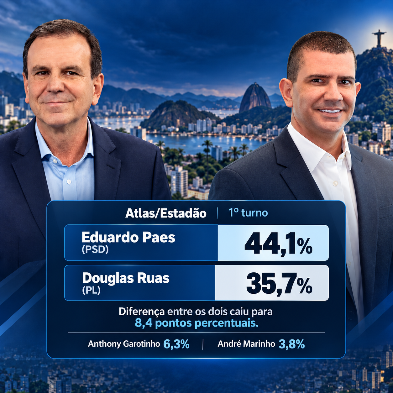 Paes lidera no Rio, mas Douglas Ruas avança e reduz diferença para 8,4 pontos, aponta Atlas/Estadão