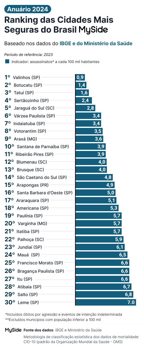 As cidades mais seguras do Brasil em 2024