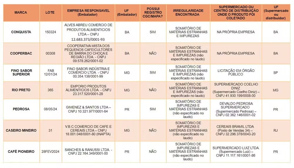 Sete lotes de café impróprios para consumo são apreendidos