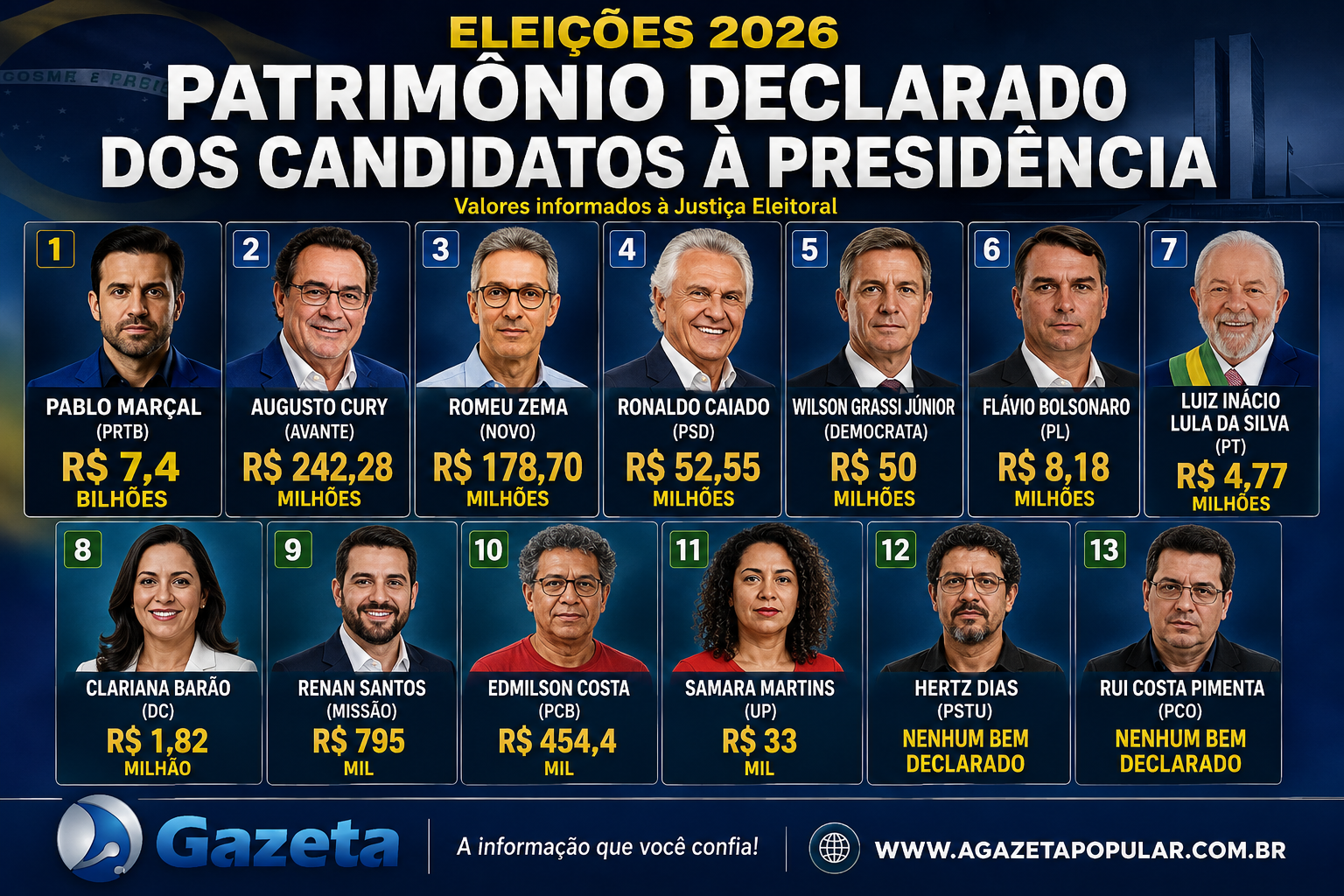 Pablo Marçal declara R$ 7,4 bilhões e passa a liderar patrimônio entre presidenciáveis