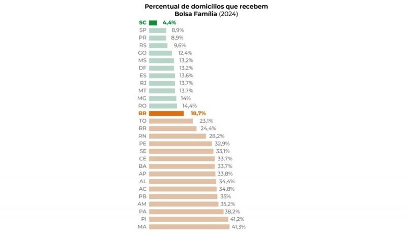 Santa Catarina possui apenas 4,4% dos lares sendo beneficiados pelo programa