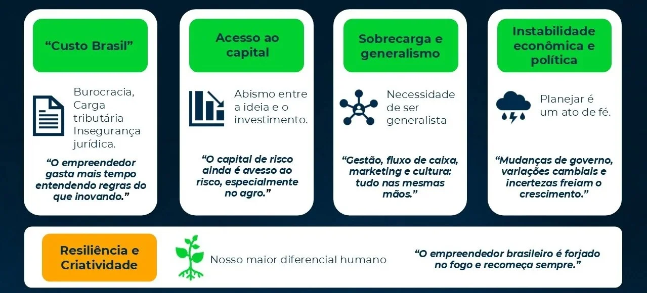 O DESAFIO DE EMPREENDER NO BRASIL